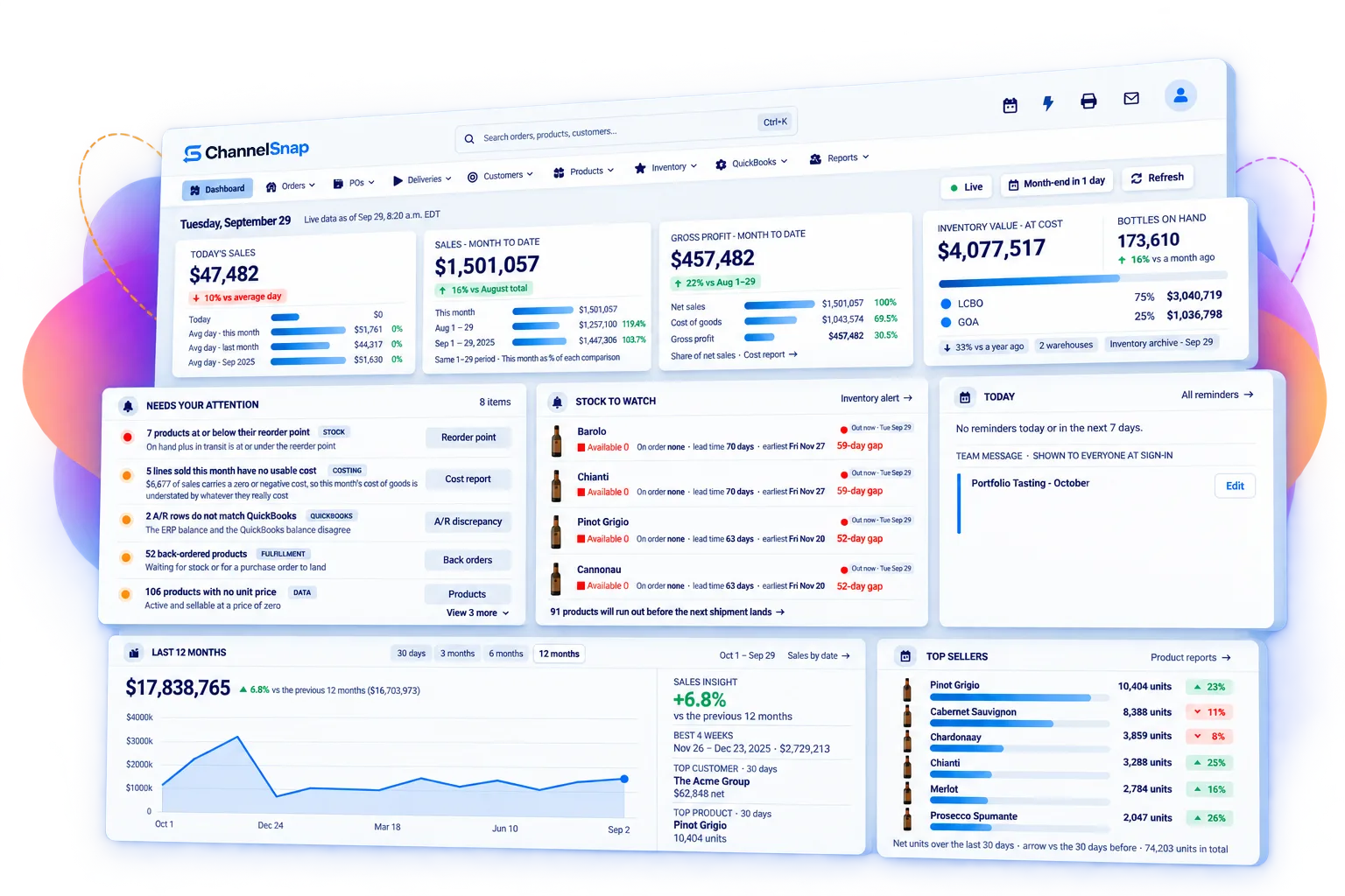 The ChannelSnap dashboard showing sales and gross profit for the month, inventory value and bottles on hand, items needing attention, stock to watch and top sellers